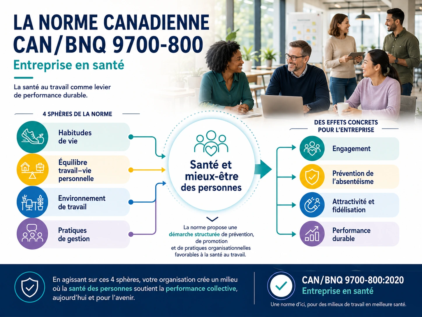 Infographie CAN/BNQ 9700-800 : Entreprise en santé